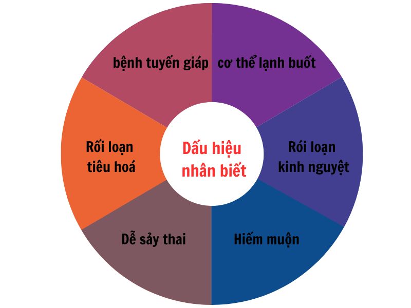 Dấu hiệu nhận biết tử cung lạnh